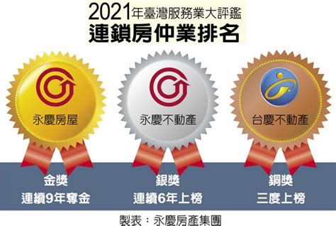 房仲業排名2023|房仲集團化 多品牌經營成主流~ 住商、信義、永慶三強稱霸!